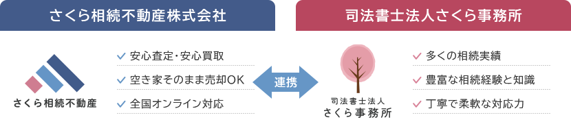 不動産会社の一般的な売却とさくら相続不動産の売却の比較