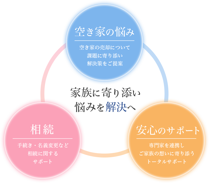 空き家の悩み・相続・安心のサポートを通じて家族に寄り添い悩みを解決へ